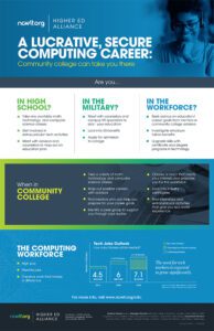 A thumbnail highlighting the ways community college can prepare students for the computing workforce