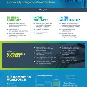 A thumbnail highlighting the ways community college can prepare students for the computing workforce