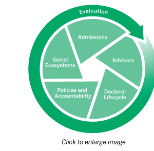 Graduate Systems Change Model