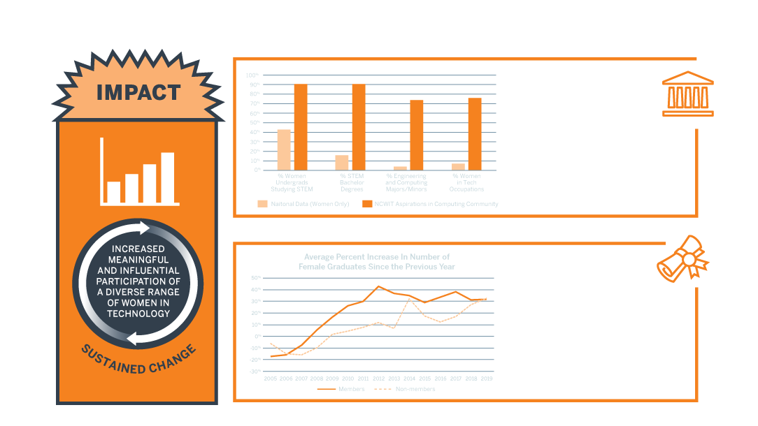 Impact Section of Theory of Change Model
