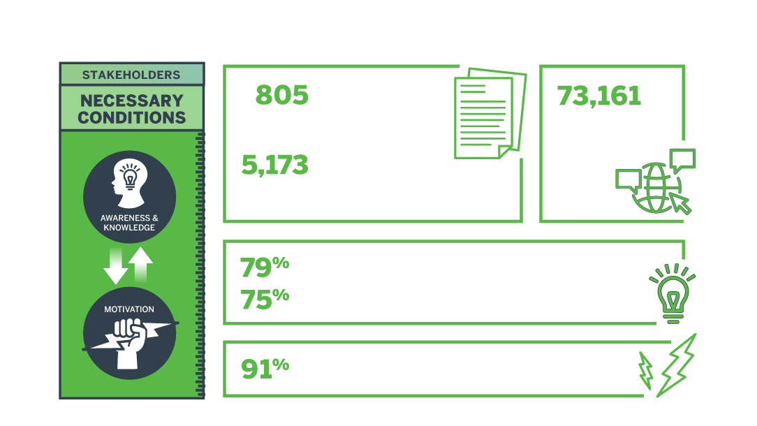 Necessary Conditions Section of Theory of Change Model