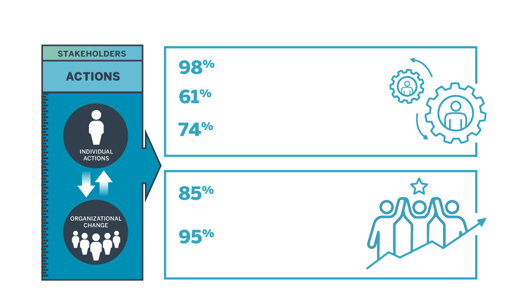 Actions Section of Theory of Change Model