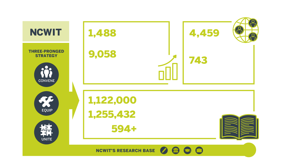 NCWIT Section of Theory of Change Model
