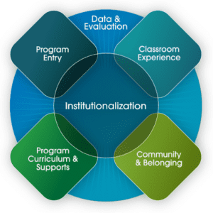 A graphic of the NCWIT Undergraduate System Model
