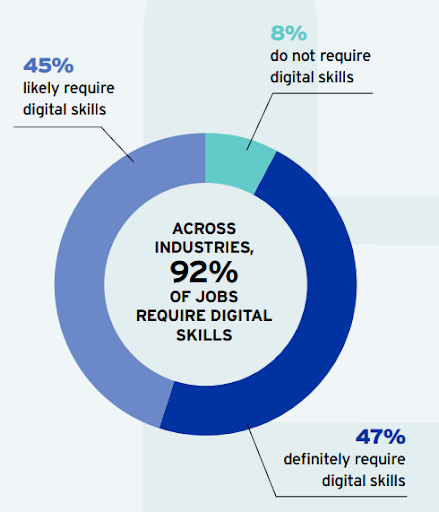 A breakdown of jobs that require digital skills - Across industries, 92% require digital skills. 45% like require digital skills, 47% definitely require digital skills and only 8% don't require digital skills.