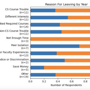 Exit Survey for CS Students Who Leave the Major