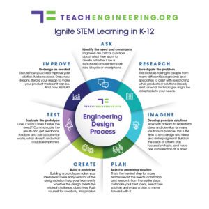 A graphic detailing the engineering design process - ask, research, imagine, plan, create, test, and improve